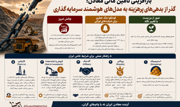 بازآفرینی تامین مالی معادن؛ گذر از بدهی‌های پرهزینه به مدل‌های هوشمند سرمایه‌گذاری