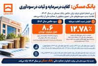 بانک مسکن؛ کفایت در سرمایه و ثبات در سودآوری