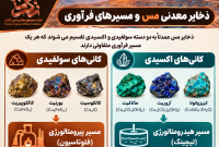 اینفوگرافی: ذخایر معدنی مس و مسیرهای فرآوری