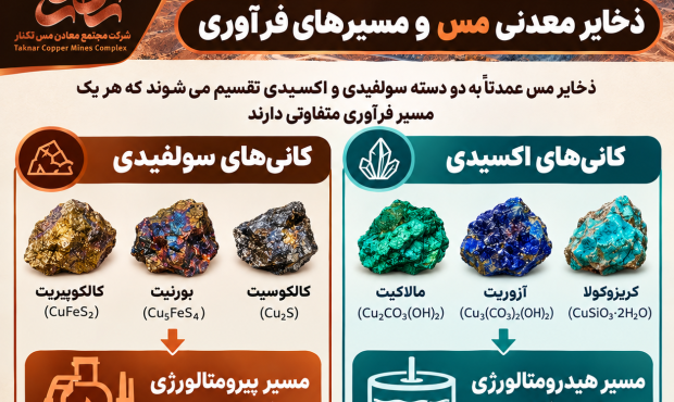 اینفوگرافی: ذخایر معدنی مس و مسیرهای فرآوری